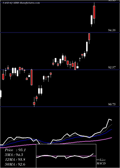  Daily chart IsharesMbs