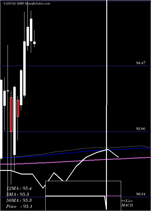  monthly chart IsharesMbs