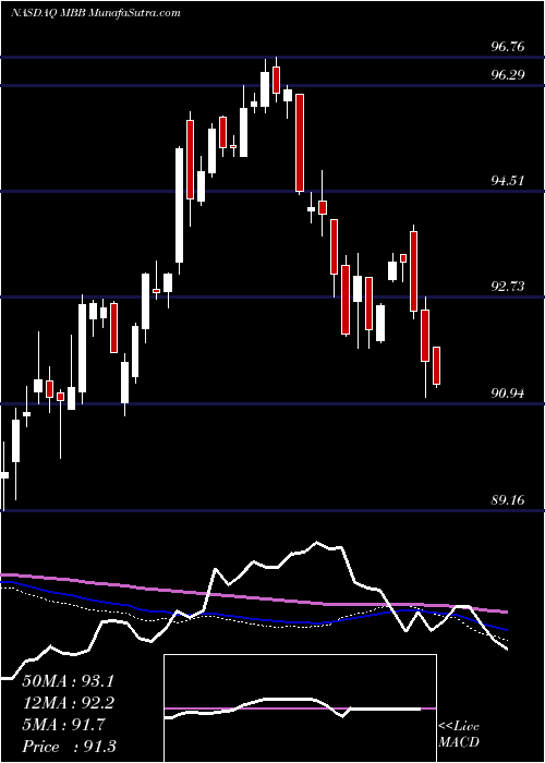  weekly chart IsharesMbs