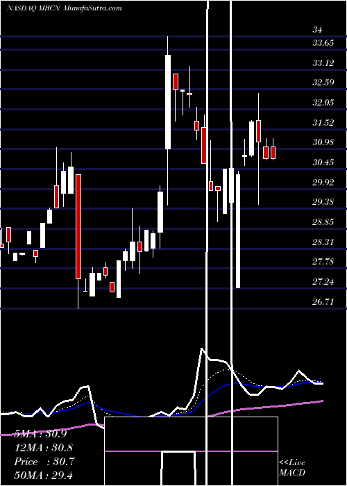  Daily chart MiddlefieldBanc