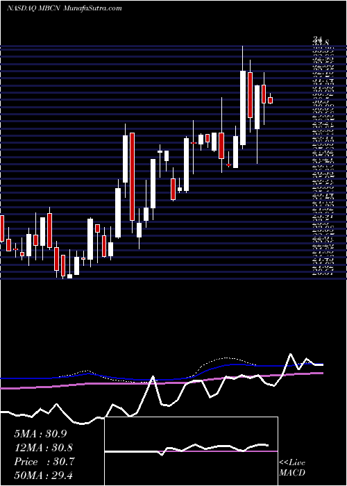  weekly chart MiddlefieldBanc