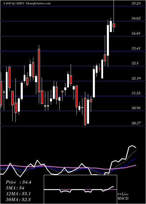  Daily chart MerchantsBancorp