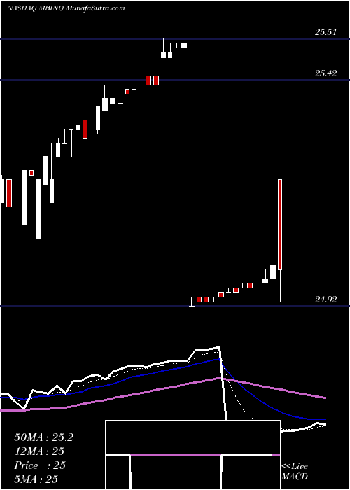  Daily chart MerchantsBancorp