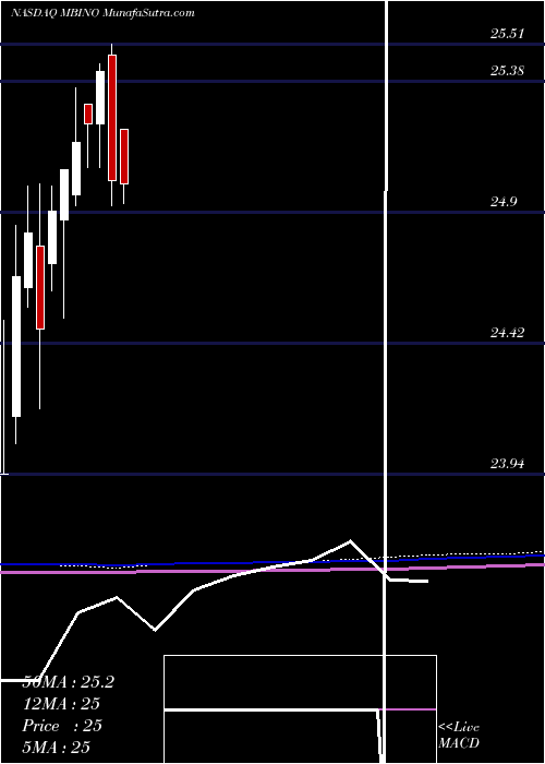  monthly chart MerchantsBancorp