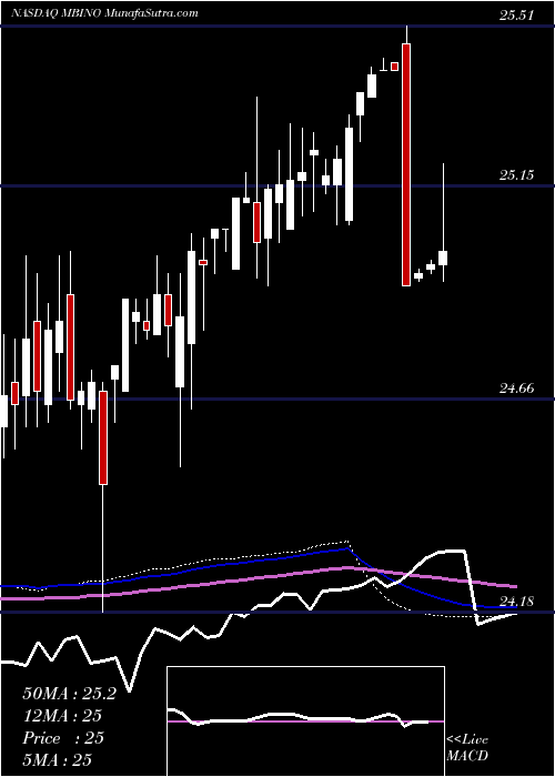  weekly chart MerchantsBancorp