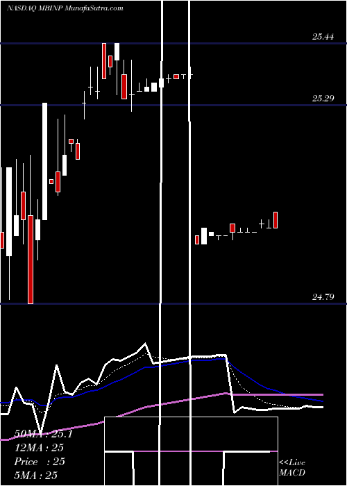  Daily chart Merchants Bancorp [Indiana] Perp Pfd Ser A