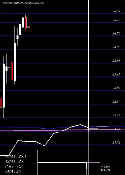  monthly chart MerchantsBancorp