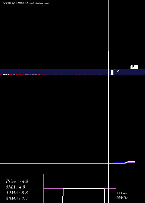  weekly chart MustangBio