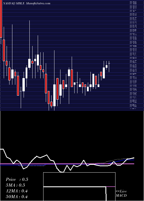  weekly chart MetabolixInc