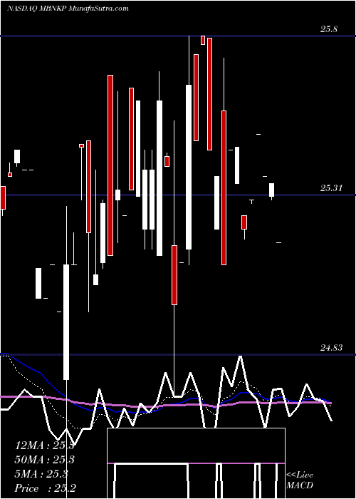  Daily chart MedallionBank