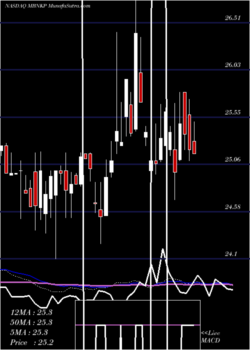  weekly chart MedallionBank