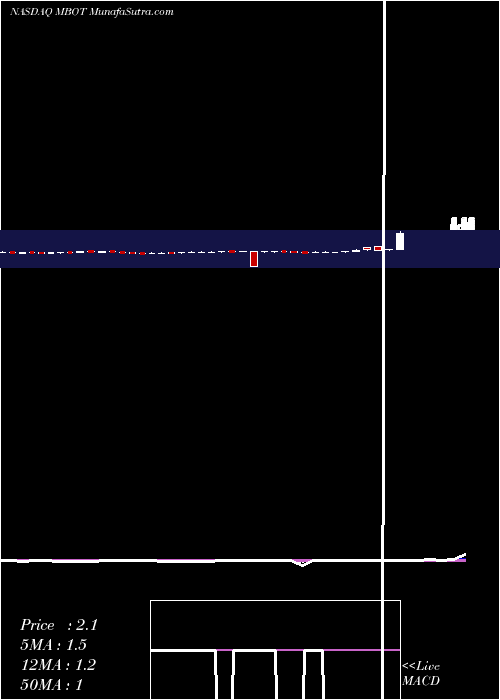  Daily chart Microbot Medical Inc. 