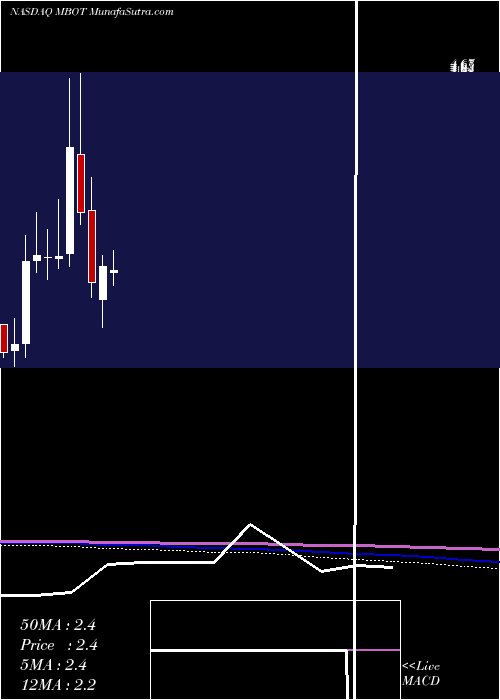  monthly chart MicrobotMedical