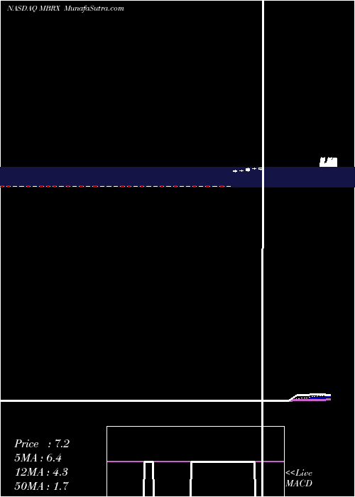  Daily chart Moleculin Biotech, Inc.