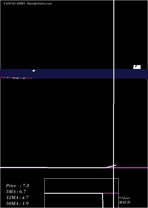  monthly chart MoleculinBiotech
