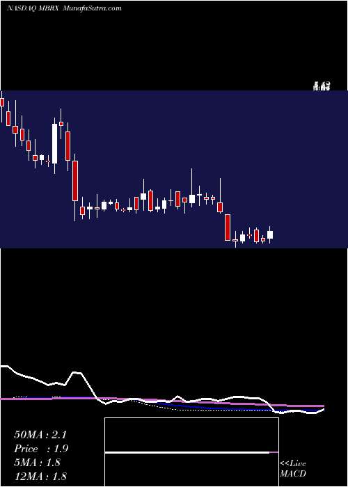  weekly chart MoleculinBiotech