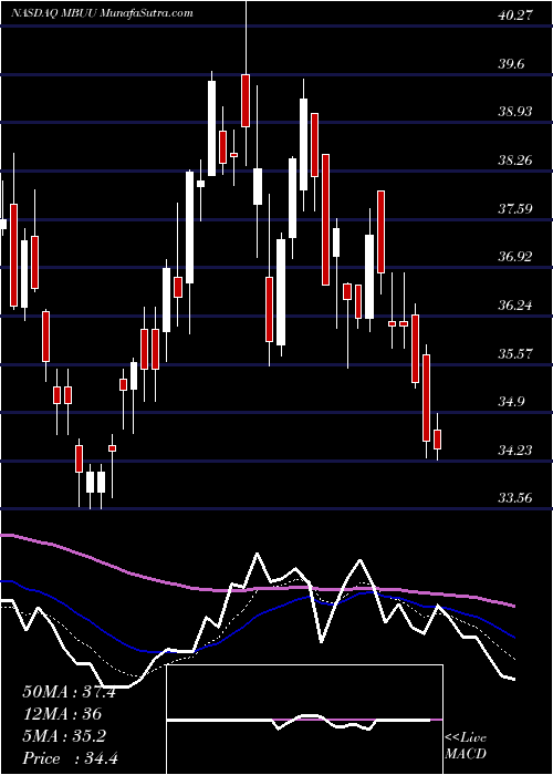  Daily chart MalibuBoats