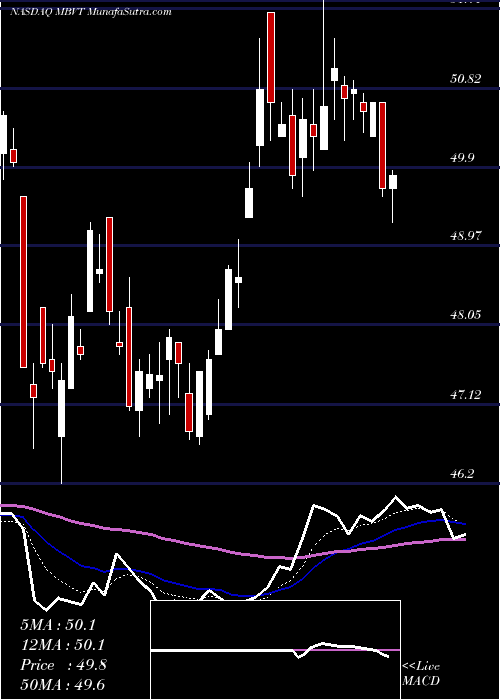  Daily chart MerchantsBancshares