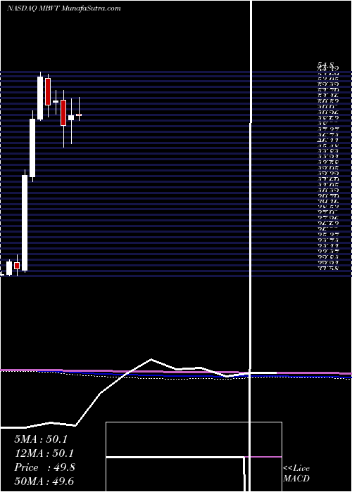  monthly chart MerchantsBancshares