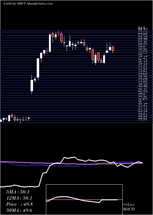  weekly chart MerchantsBancshares
