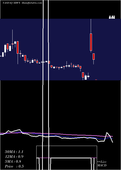  Daily chart MabvaxTherapeutics