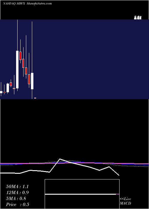  monthly chart MabvaxTherapeutics