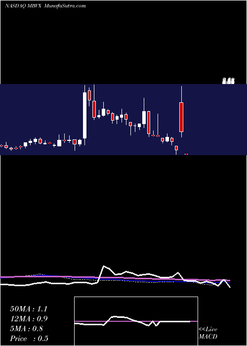  weekly chart MabvaxTherapeutics
