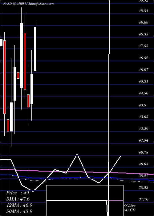  monthly chart MercantileBank