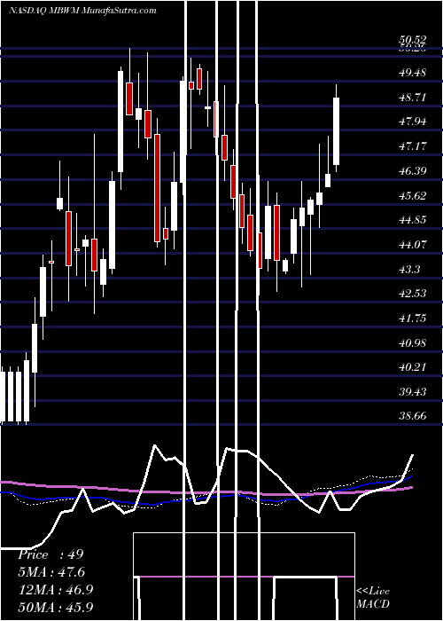  weekly chart MercantileBank