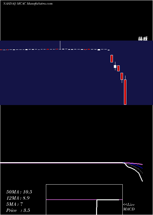  Daily chart Mountain Crest Acquisition Corp