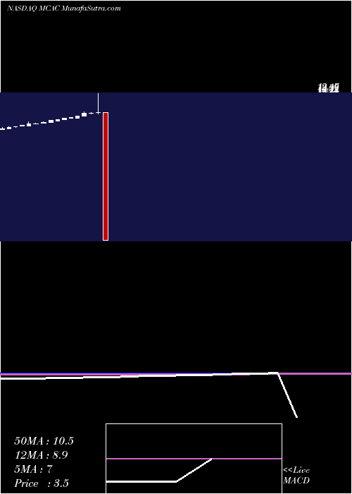  monthly chart MountainCrest