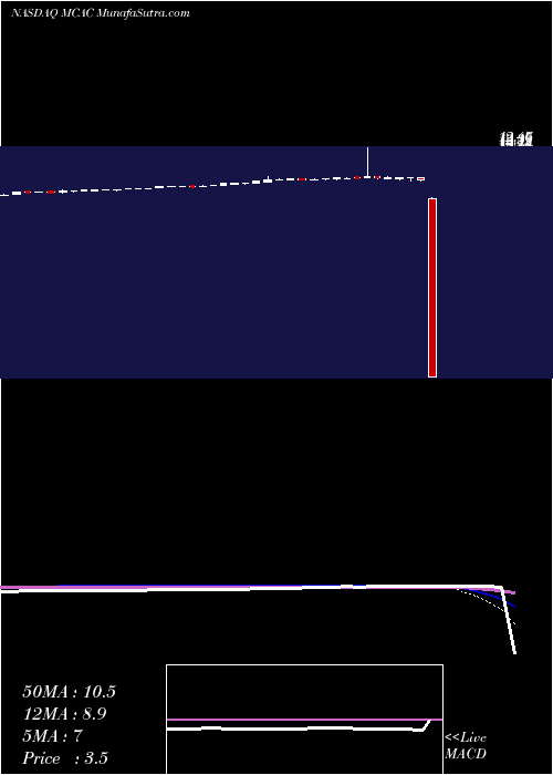  weekly chart MountainCrest