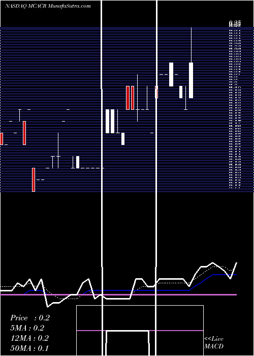  Daily chart MountainCrest
