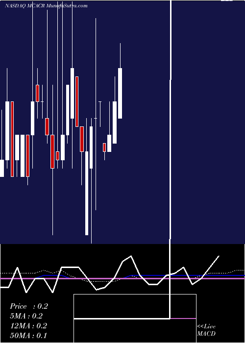  monthly chart MountainCrest