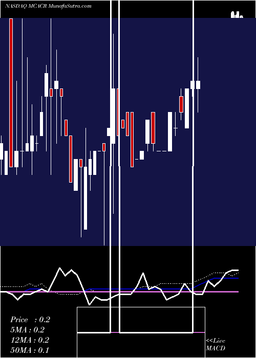  weekly chart MountainCrest