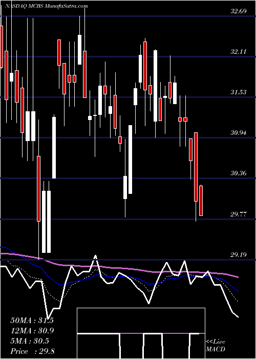  Daily chart MetrocityBankshares