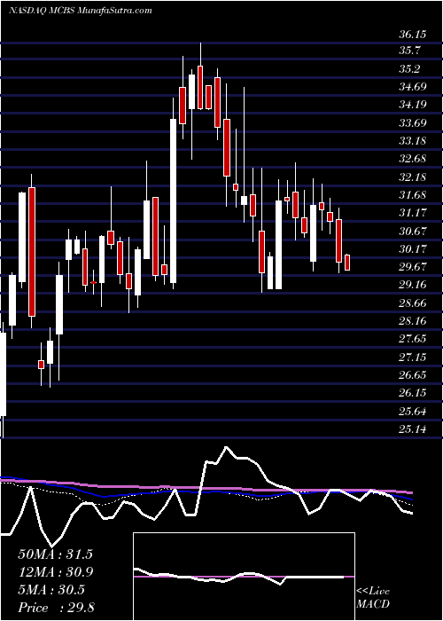  weekly chart MetrocityBankshares