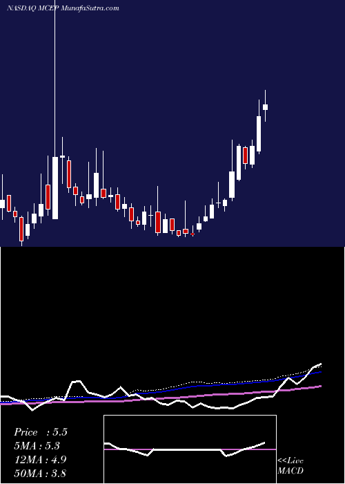  weekly chart MidCon