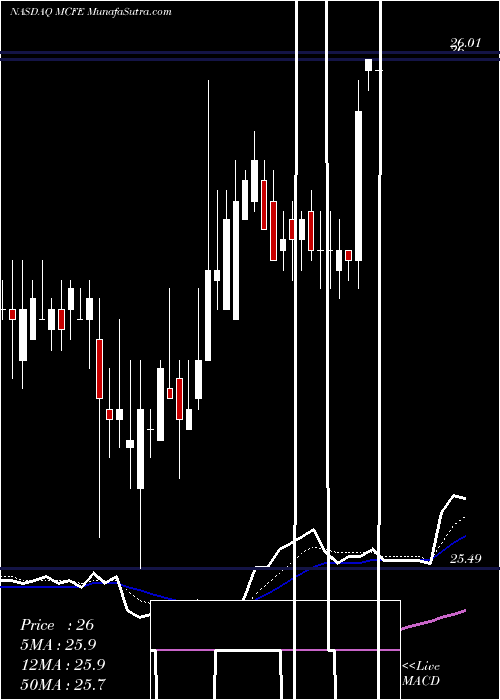  Daily chart McafeeCorp