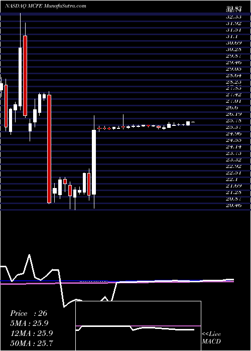  weekly chart McafeeCorp