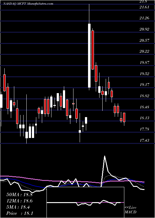  Daily chart MastercraftBoat