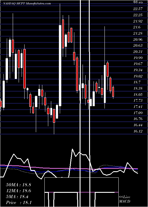  weekly chart MastercraftBoat