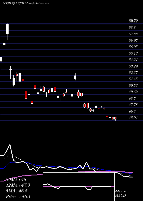  Daily chart IsharesMsci