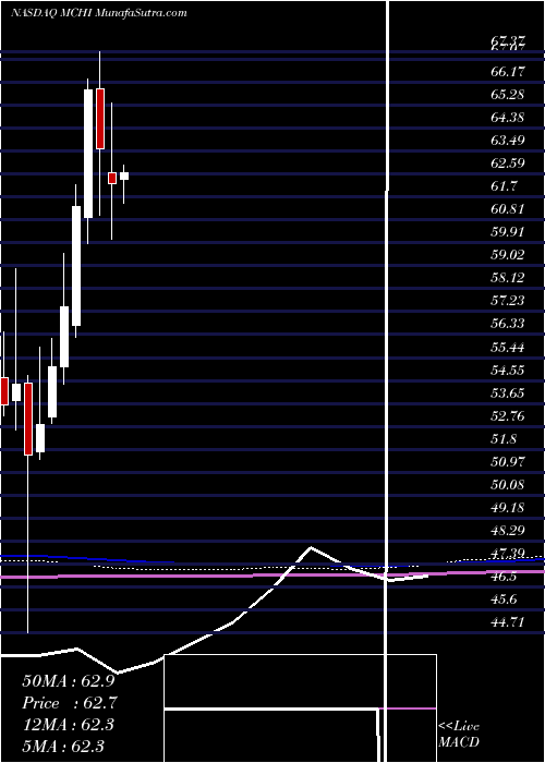  monthly chart IsharesMsci