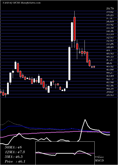  weekly chart IsharesMsci