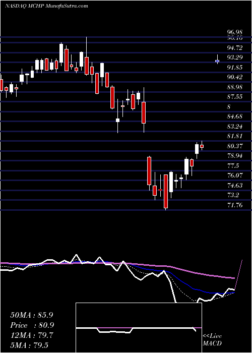  Daily chart Microchip Technology Incorporated