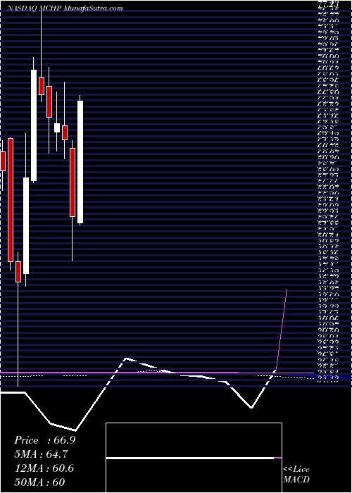  monthly chart MicrochipTechnology