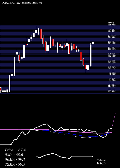  weekly chart MicrochipTechnology