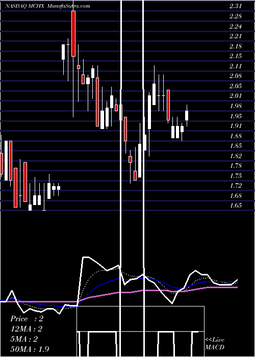  Daily chart Marchex, Inc.