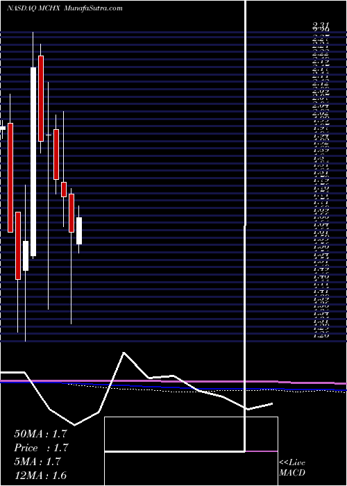  monthly chart MarchexInc